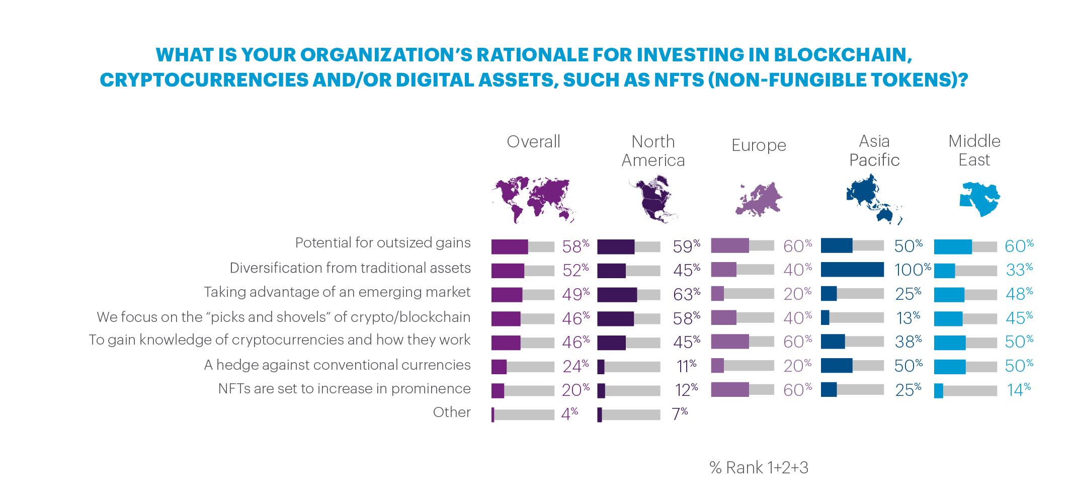 Regional percentages and list of rationale for investing in crypto, blockchain, and digital assets