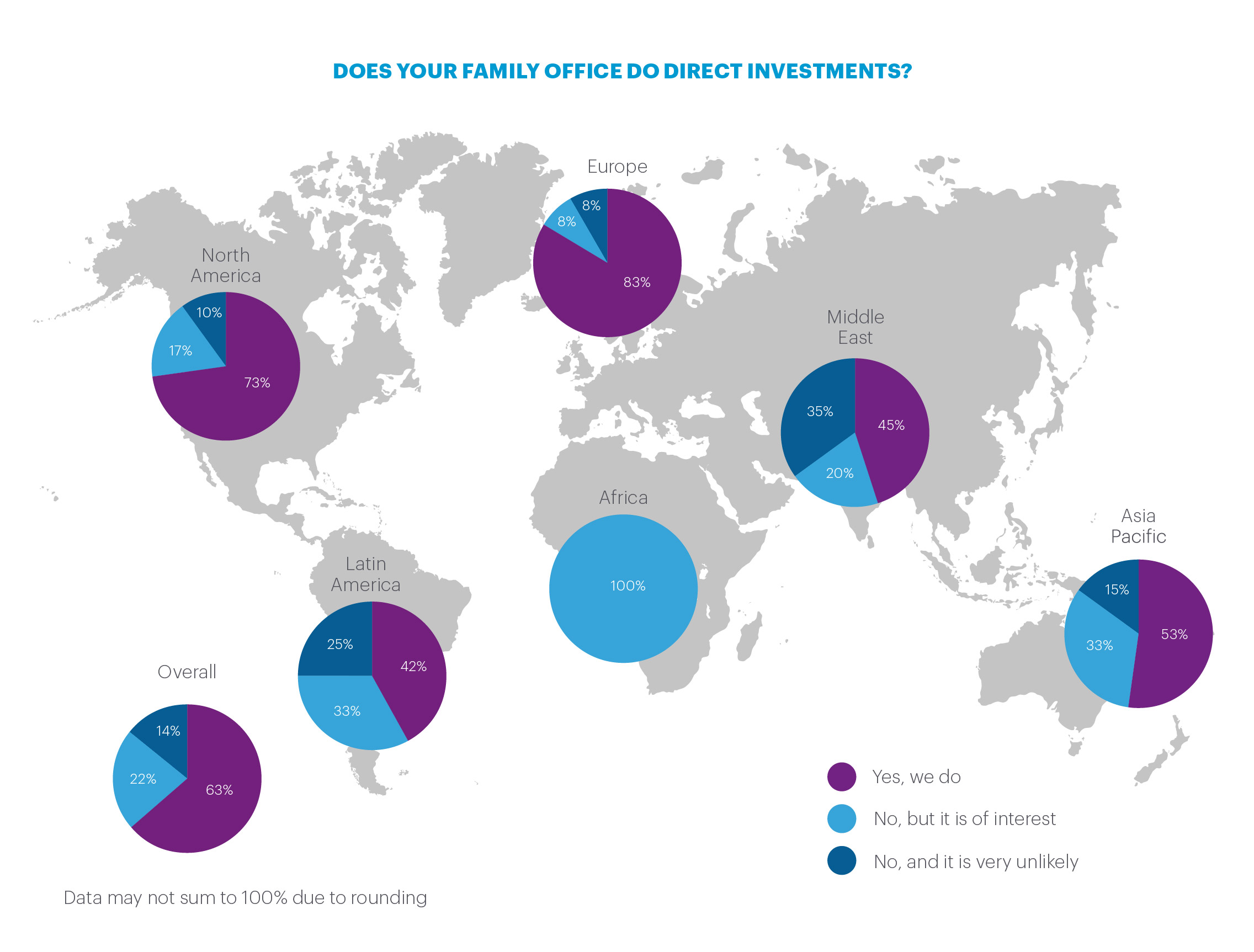 Regional percentage on FOs that does direct investment