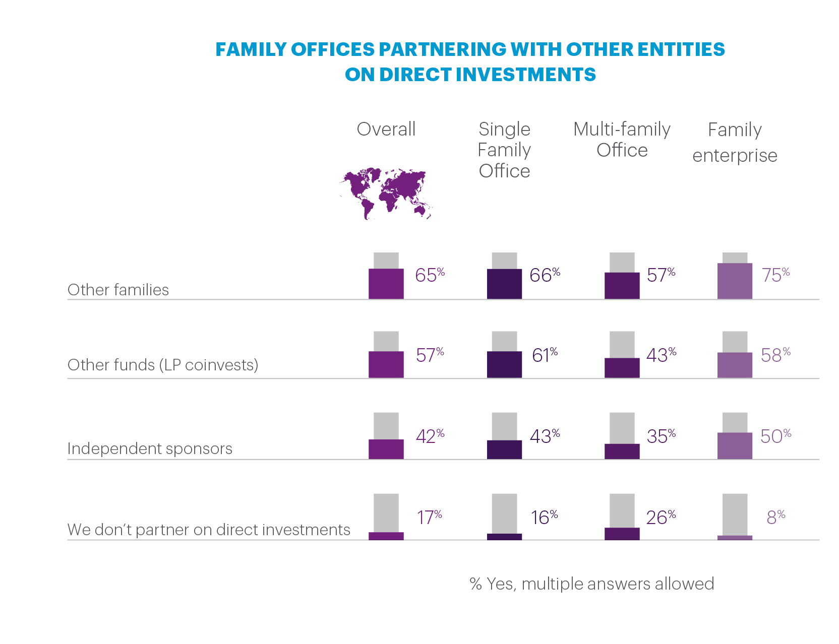 Percentages and list of FOs partnering with other entities on direct investments