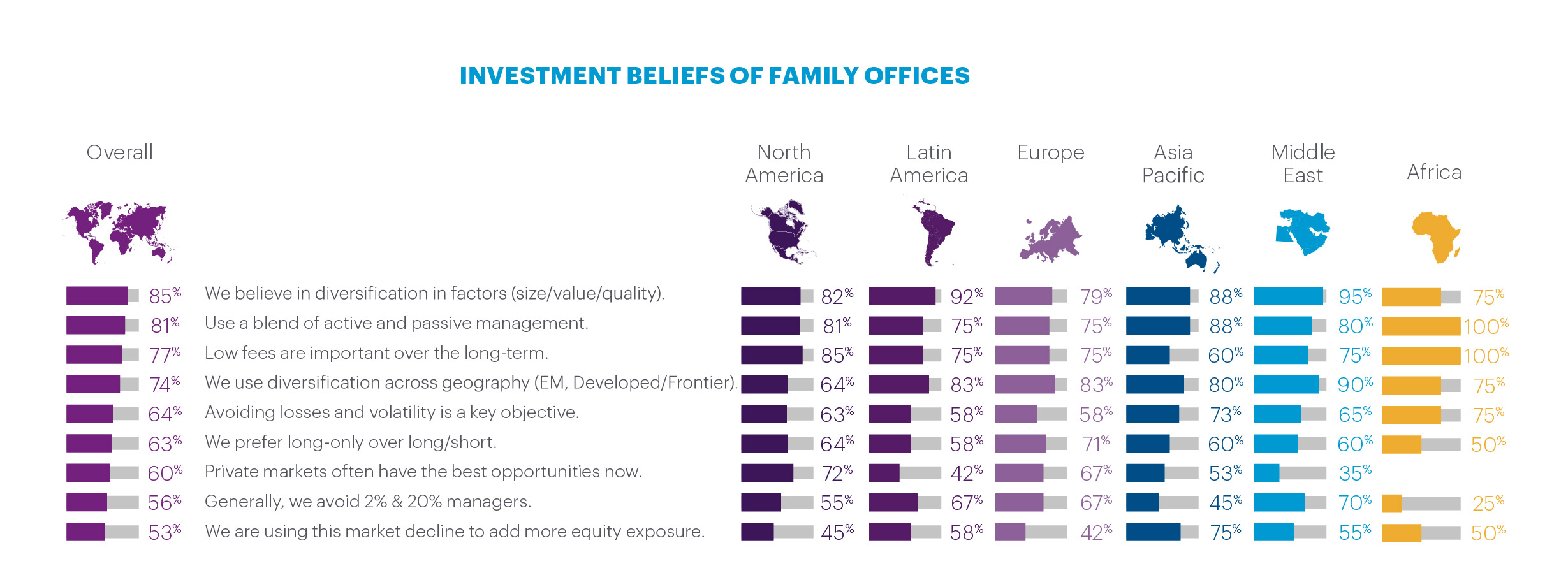 Regional percentages of family office investment beliefs