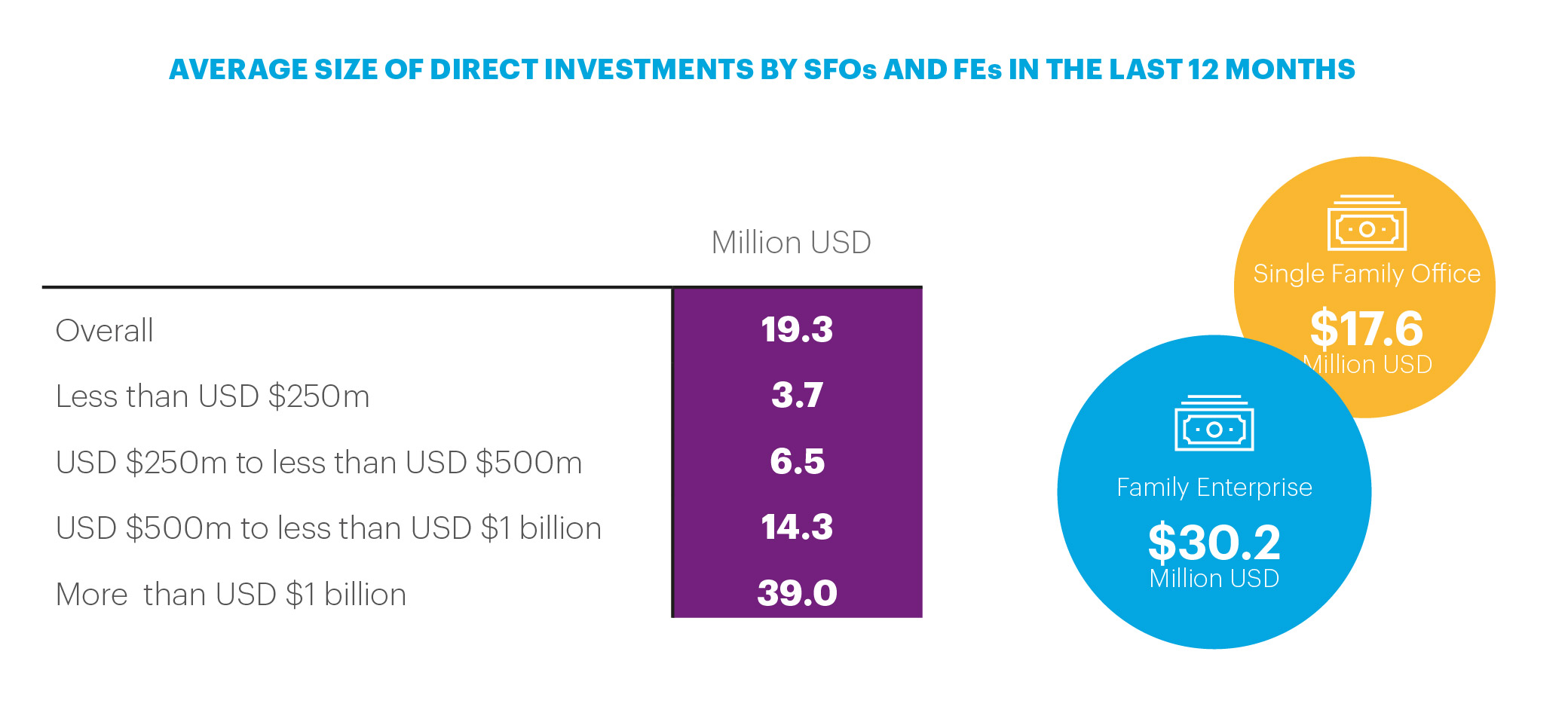 Average size of direct investments by SFOs and FEs in the last 12 months
