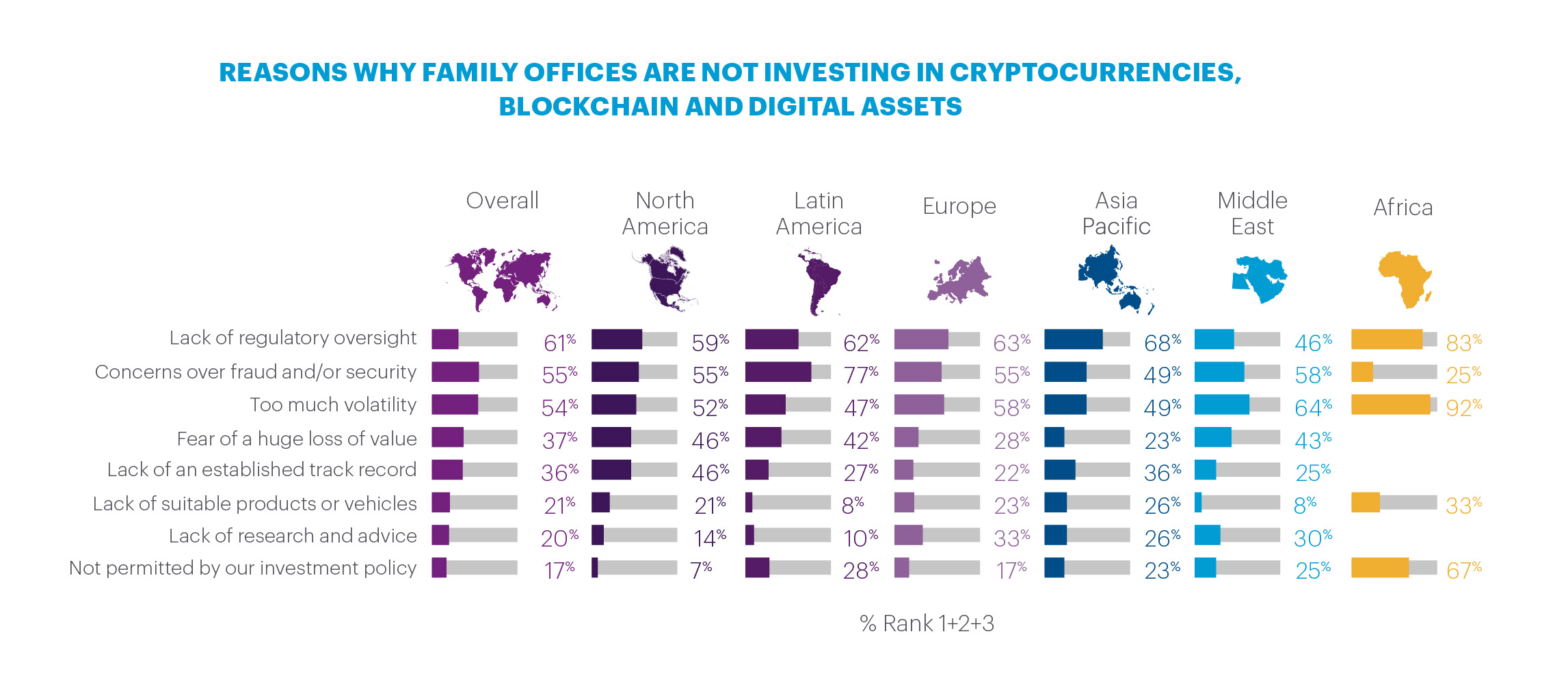 Regional percentages on why family offices are not investing in cryptocurrencies, blockchain, and digital assets