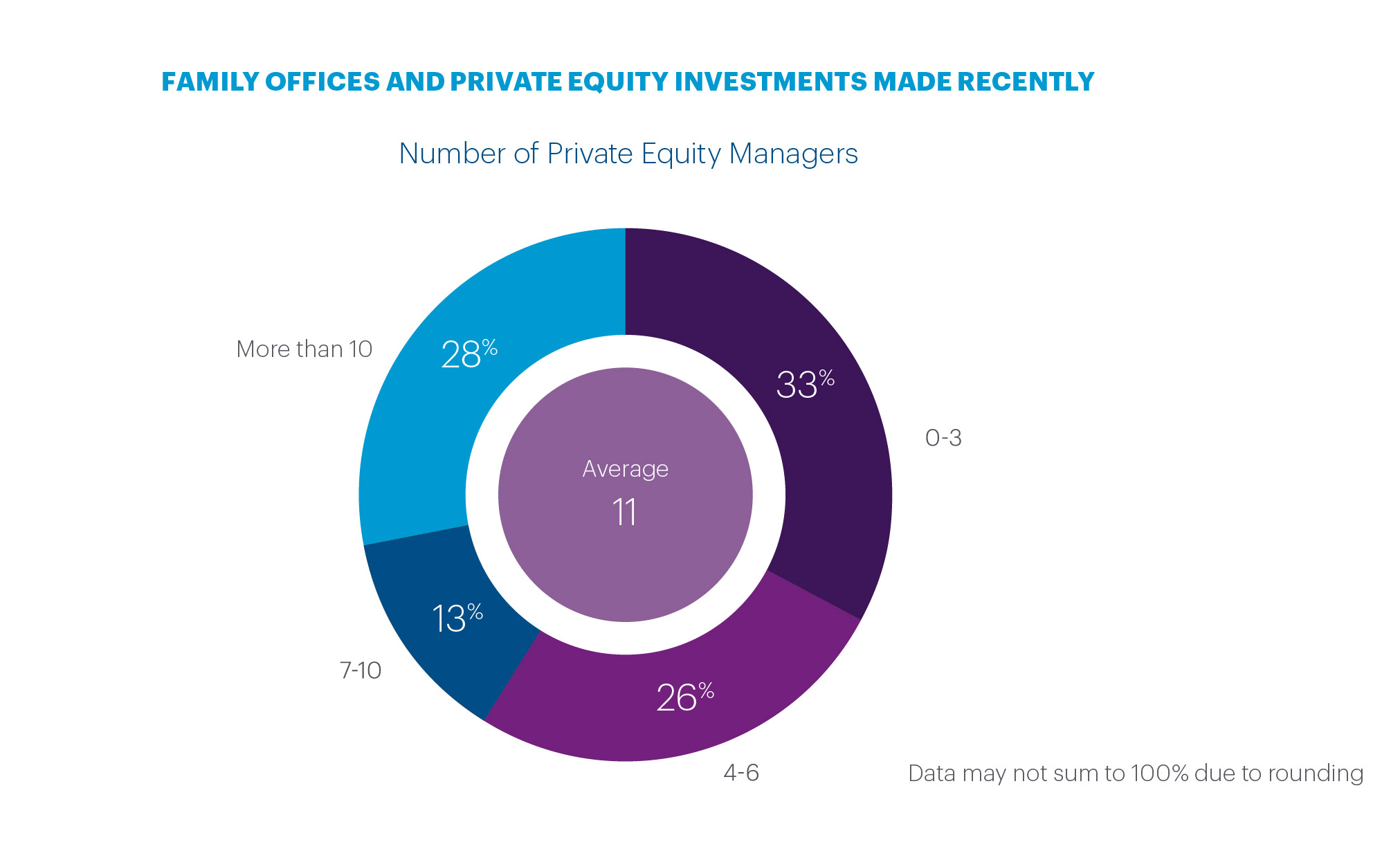 Chart showing number of private equity managers
