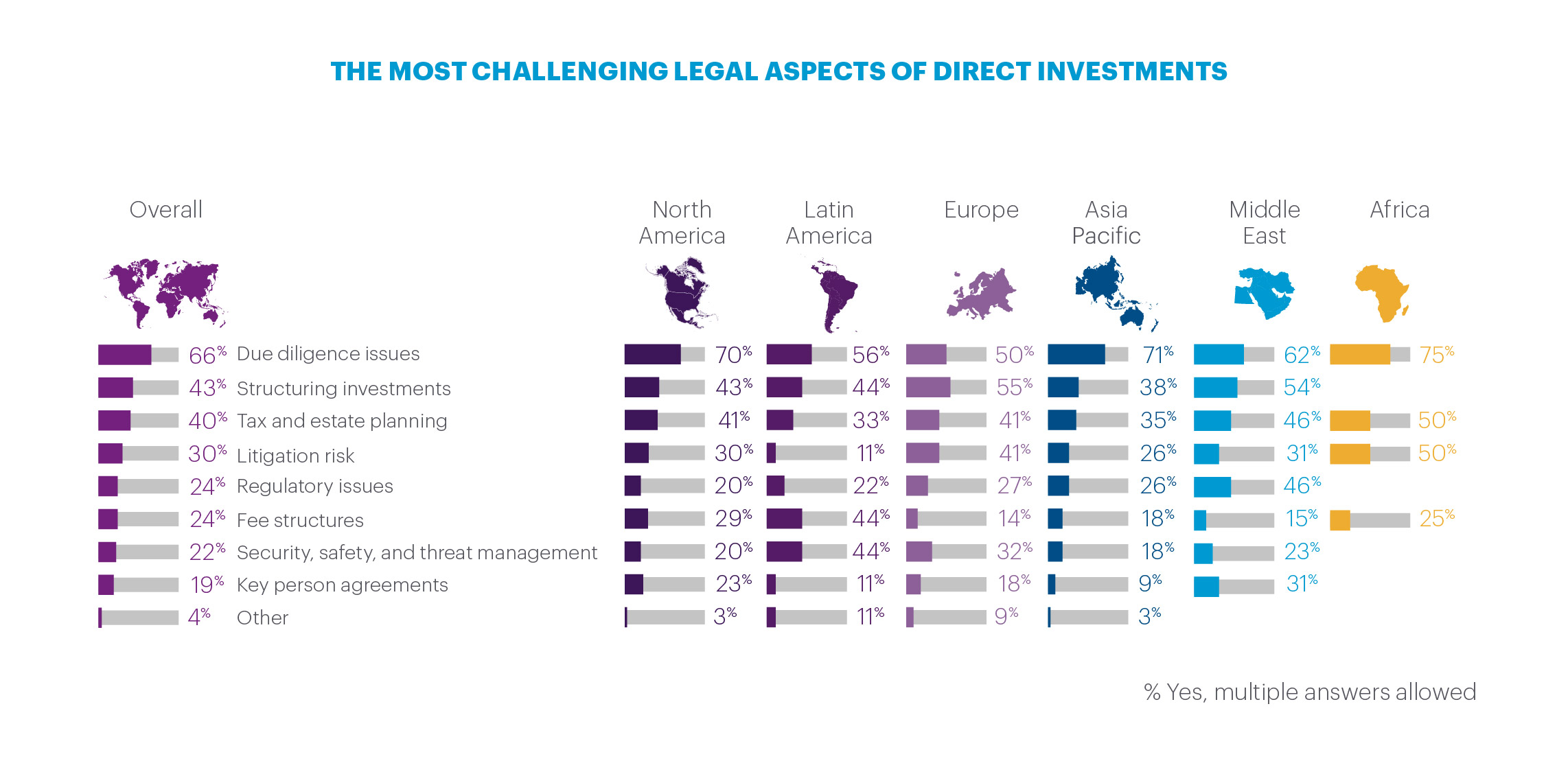 Regional percentages of most challenging legal aspects of direct investments