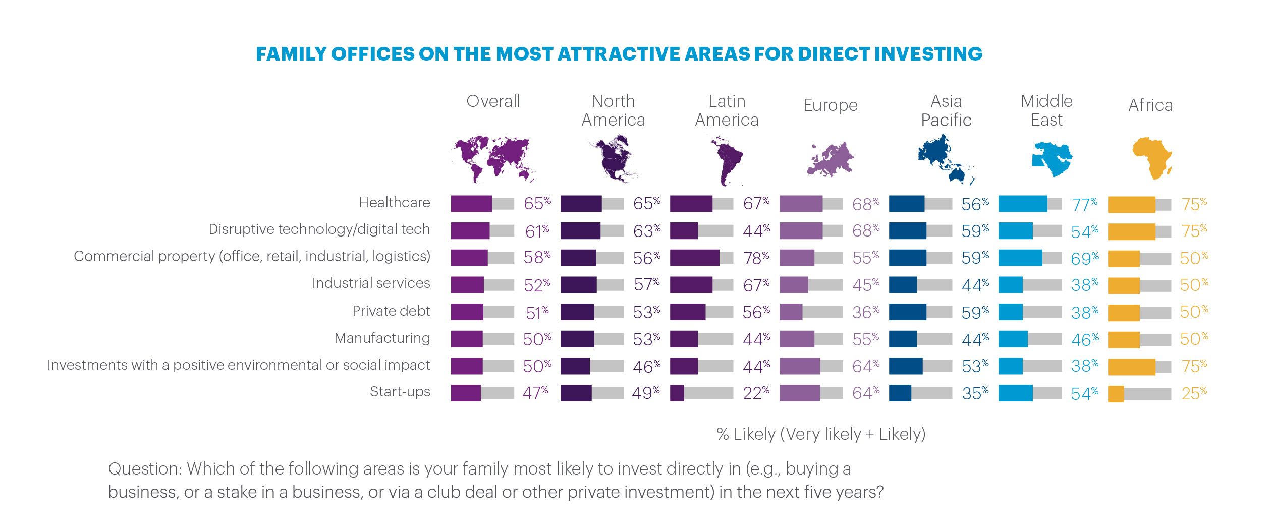 List of most attractive areas for direct investing