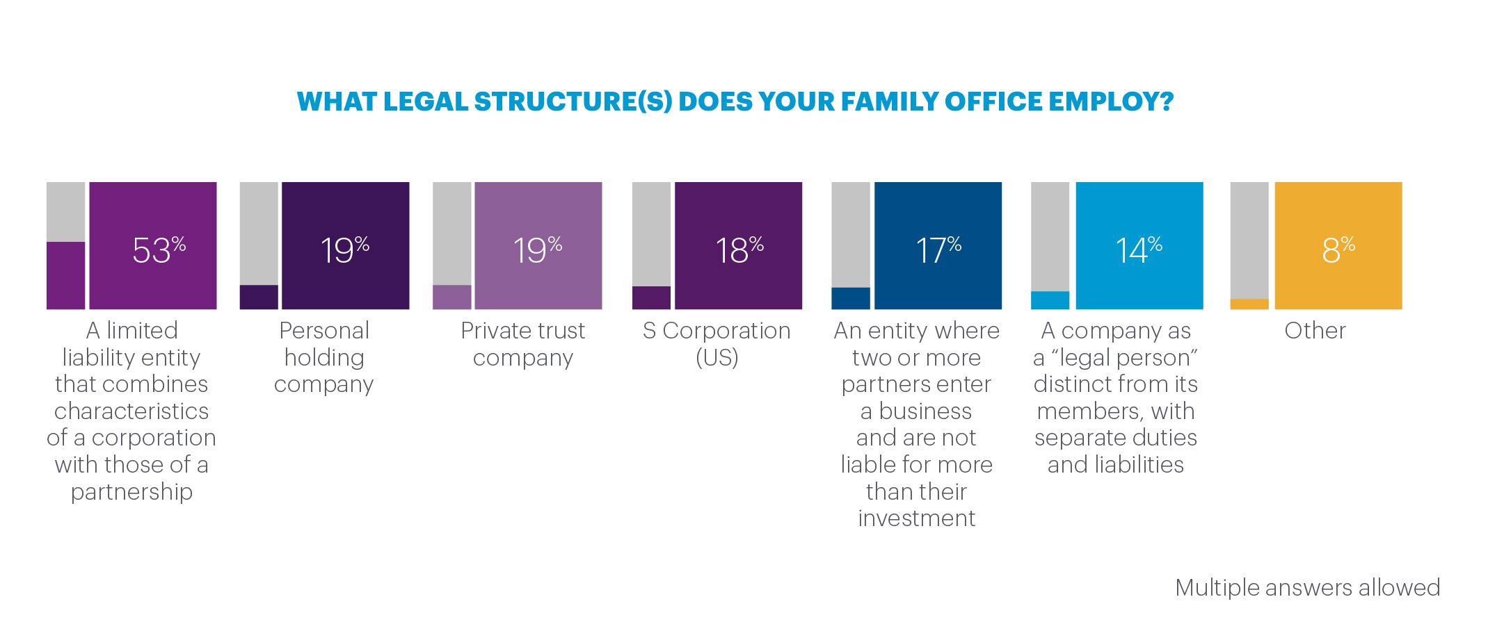 Legal structures family offices employ in percentages