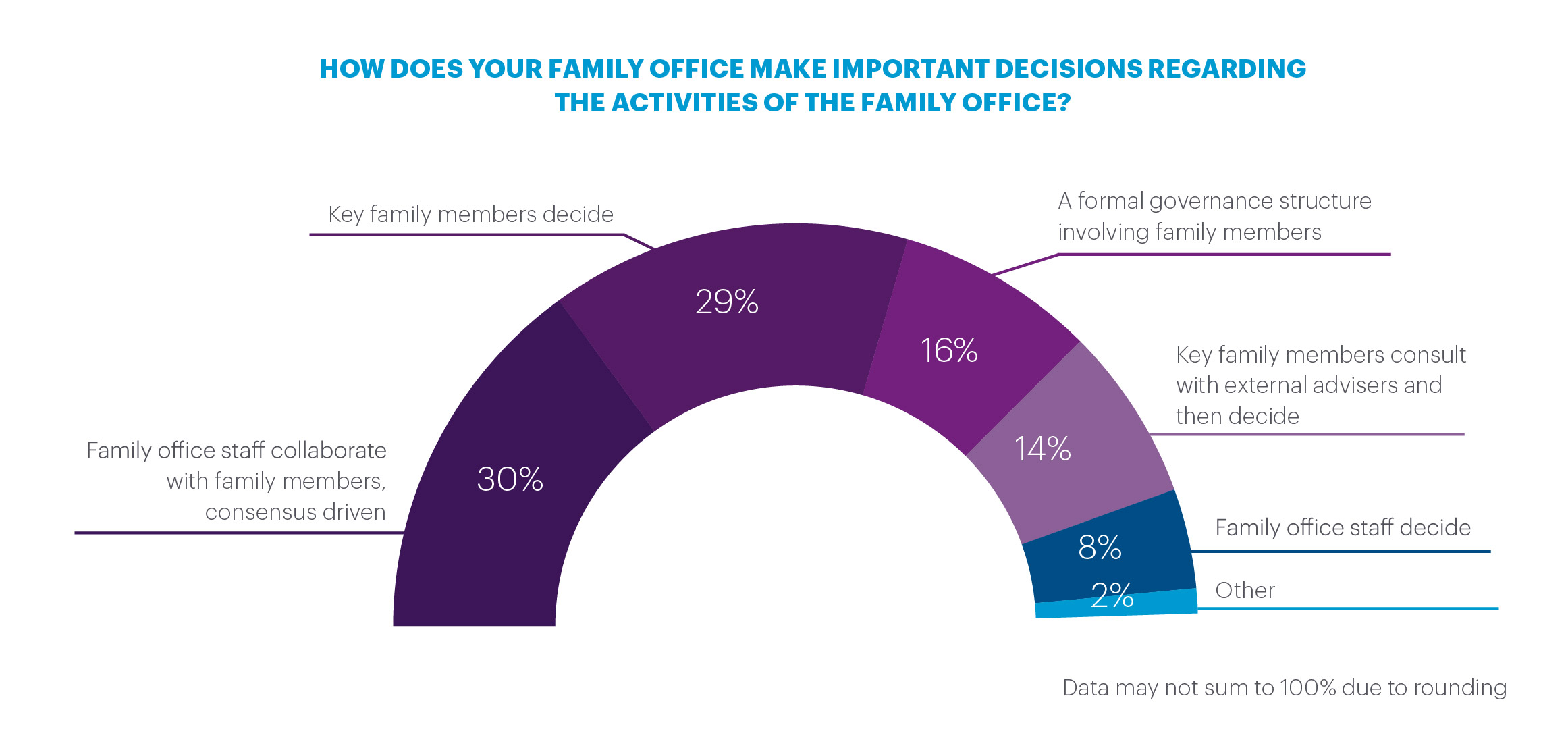 Percentage and explanation on how important family office decisions are made