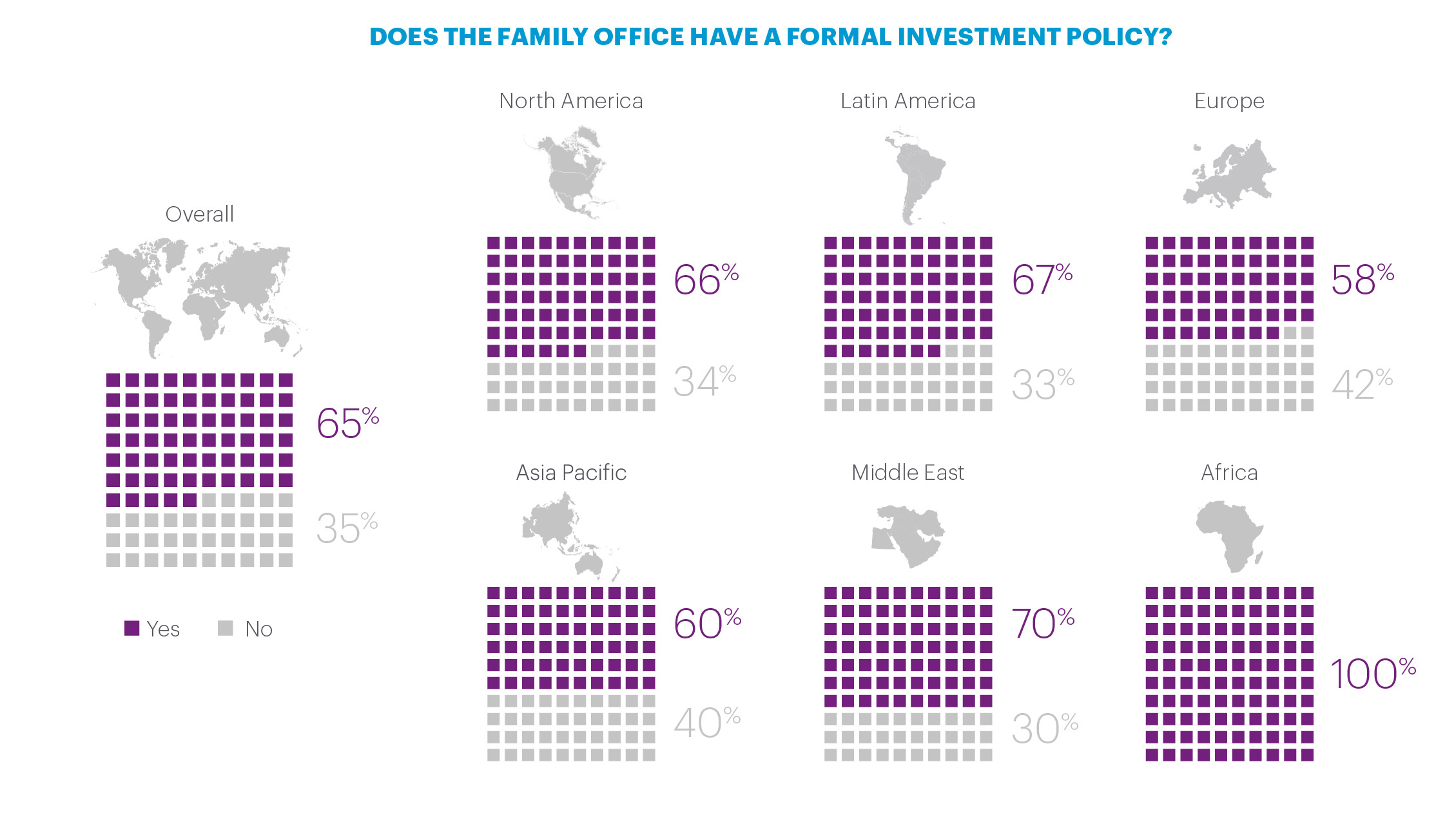 Regional percentages of FOs with formal investment policies