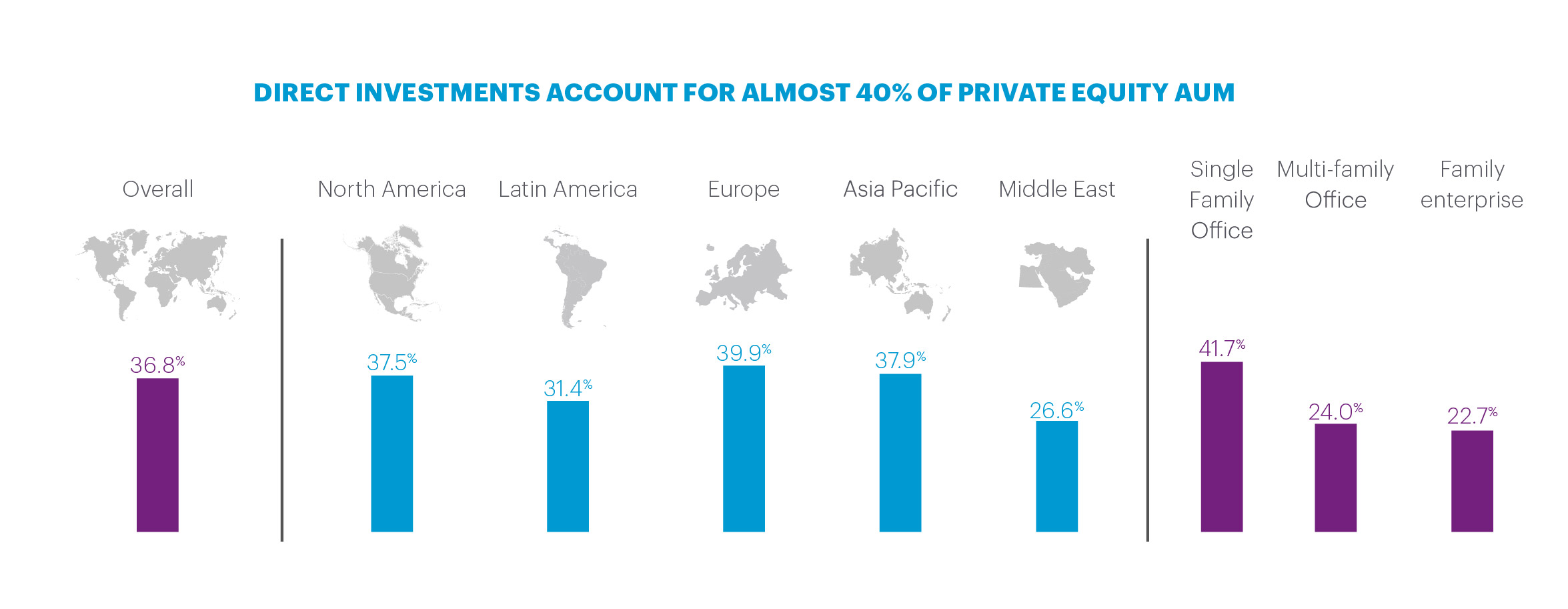 Regional percentages of direct investments accounting for private equity AUM