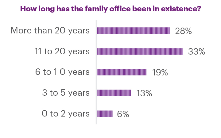 How long has the family office been in existence?