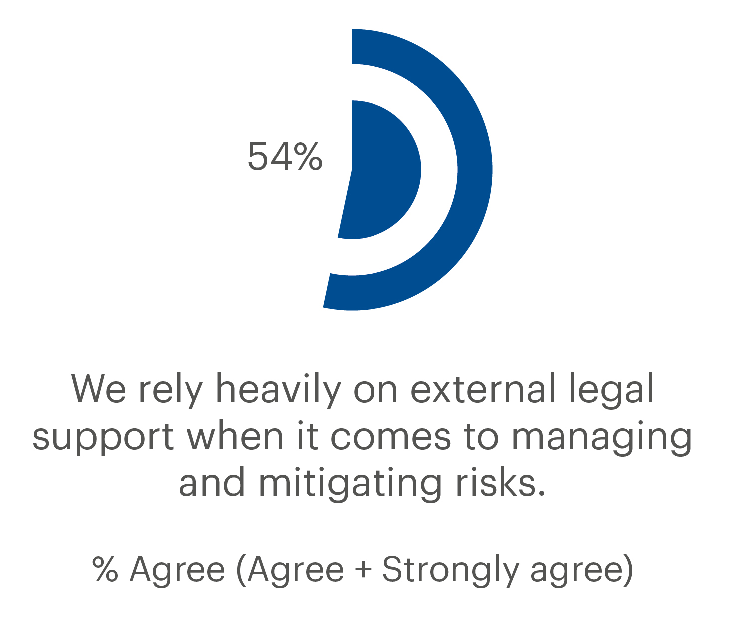 We rely heavily on external legal support when it comes to managing and mitigating risks graphic