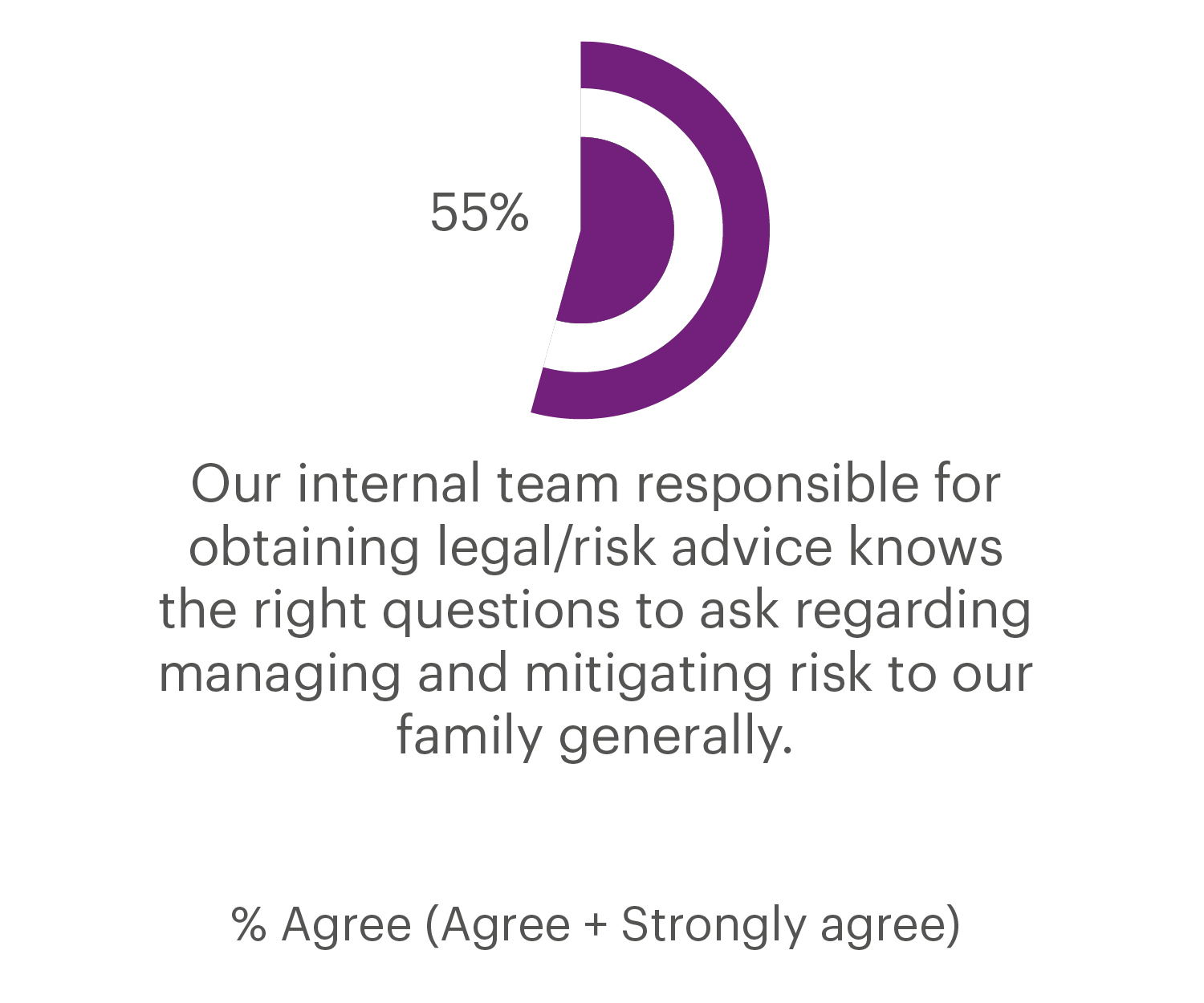 Our internal team responsible for obtaining legal/risk advice knows the right questions to ask graphic