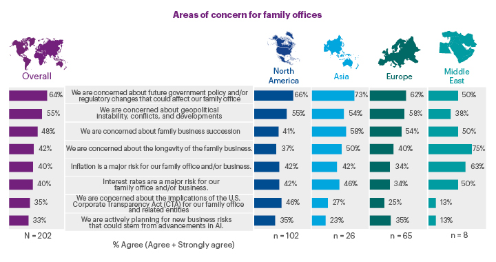 Areas of concern for family offices chart