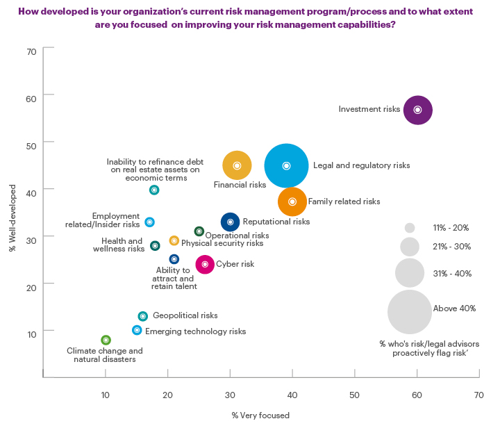How developed is your organization’s current risk management program/process and to what extent are you focused on improving your risk management capabilities? chart