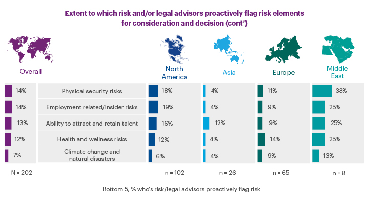 Extent to which risk and/or legal advisors proactively flag risk elements for consideration an decision (cont’)