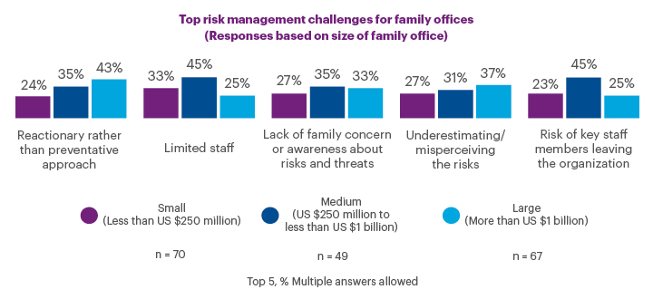 Top risk management challenges for family offices (Responses based on size of family office) chart