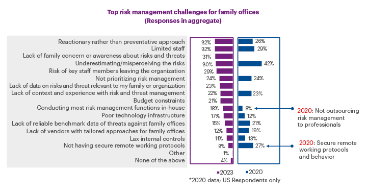 Top risk management challenges for family offices (Responses in aggregate) chart