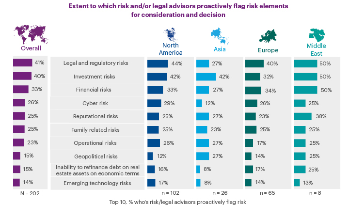 Extent to which risk and/or legal advisors proactively flag risk elements for consideration an decision chart