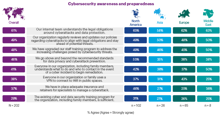Cybersecurity awareness and preparedness chart