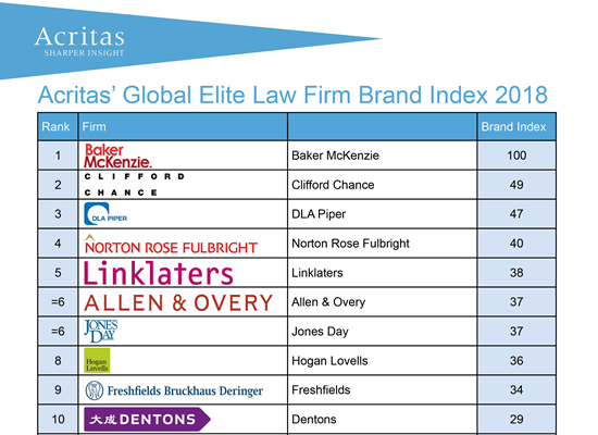 Acritas Global Elite Law Firm Brand Index