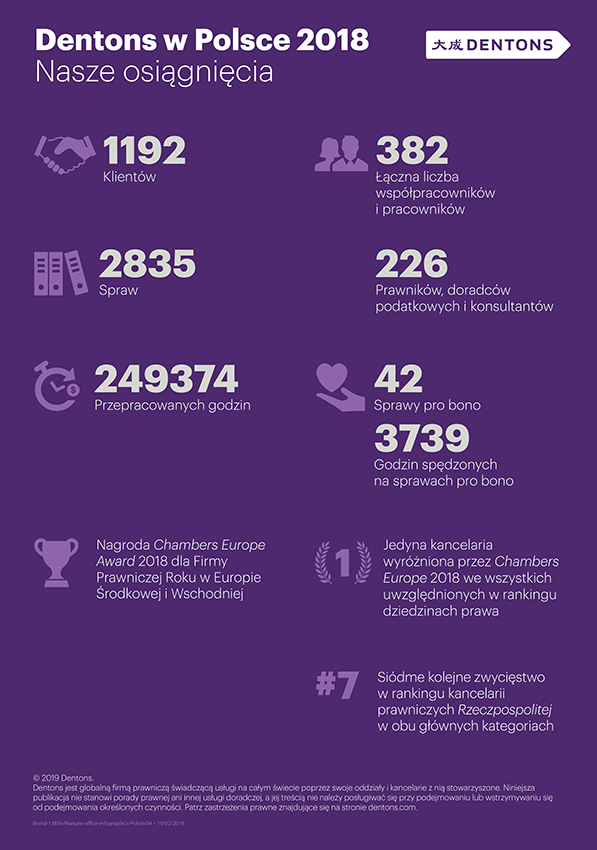 Rok 2018 w kancelarii Dentons w Polsce 