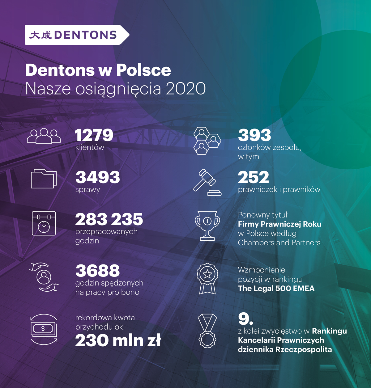 Dentons Poland top deals in 2020