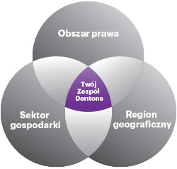 Tw&oacute;j Zesp&oacute;ł Dentons