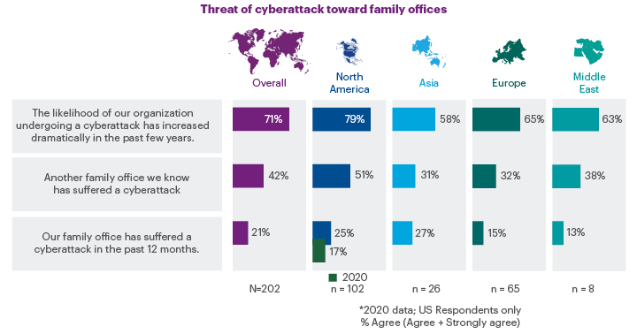 Threat of cyberattack toward family offices chart