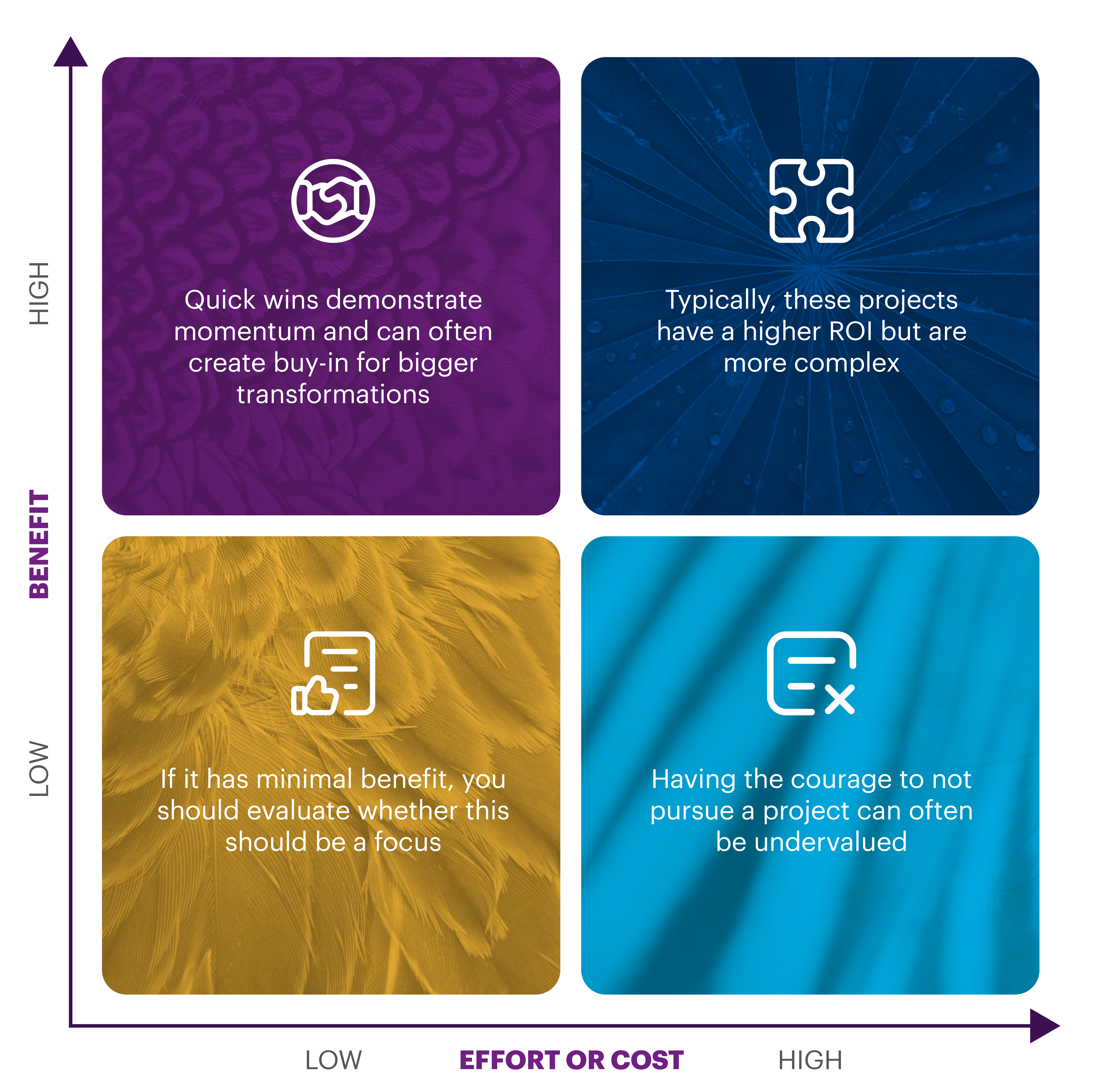 Priorities Matrix Chart