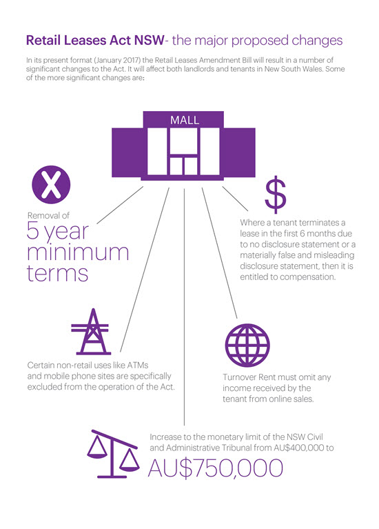 Retail Leases Act Infographic