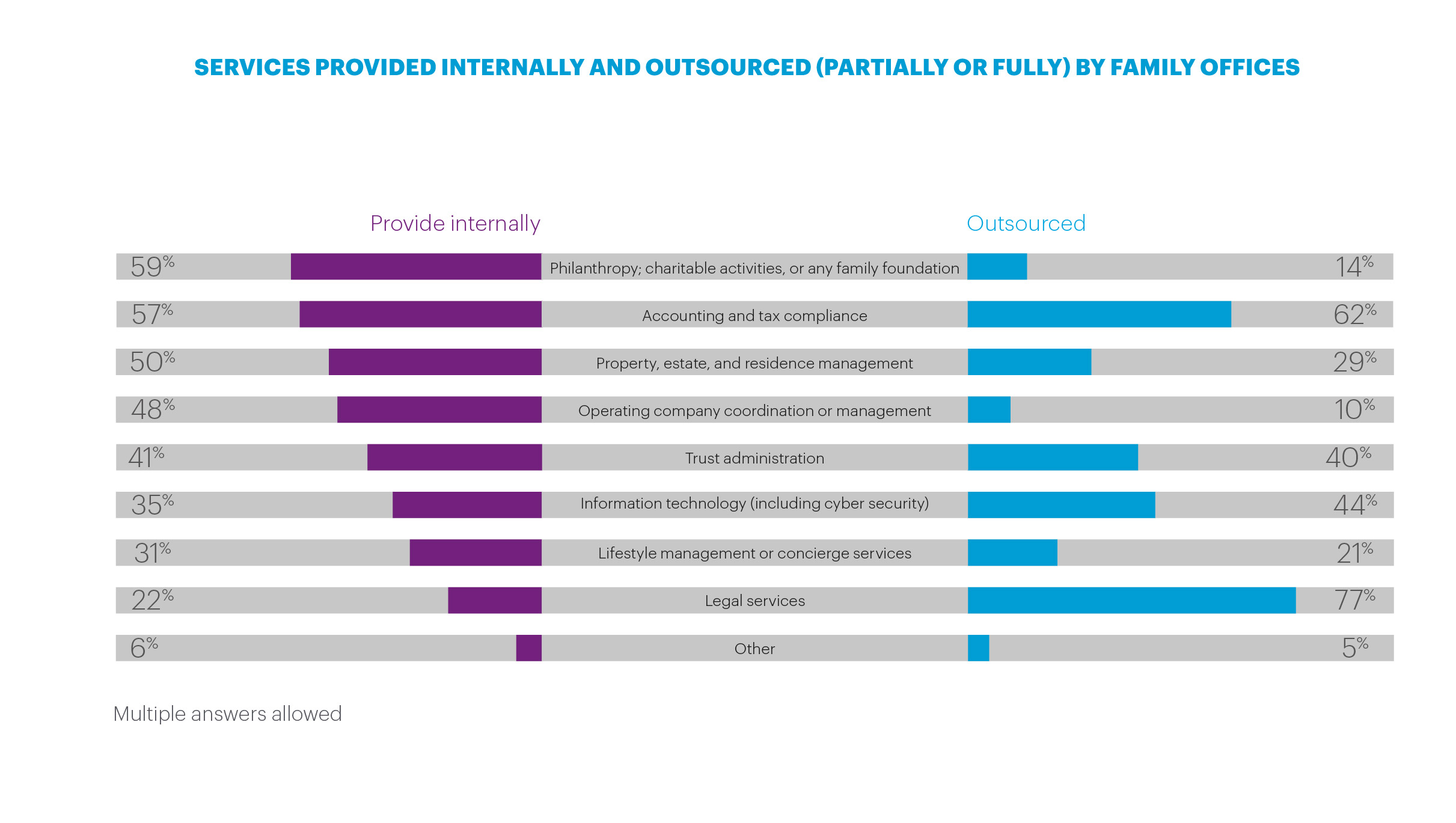 List and percentage of services provided internally and outsourced by FOs