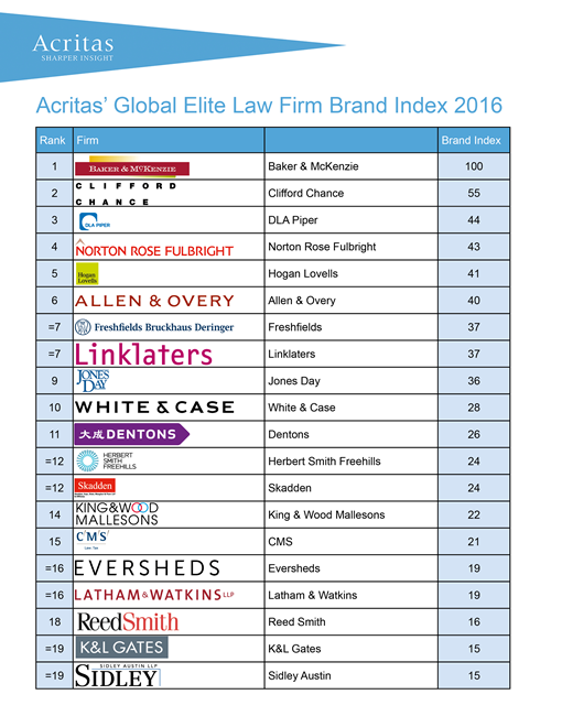 Acritas Global Elite Law Firm Brand Index