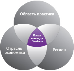 Подбор команды Dentons для Вашего проекта